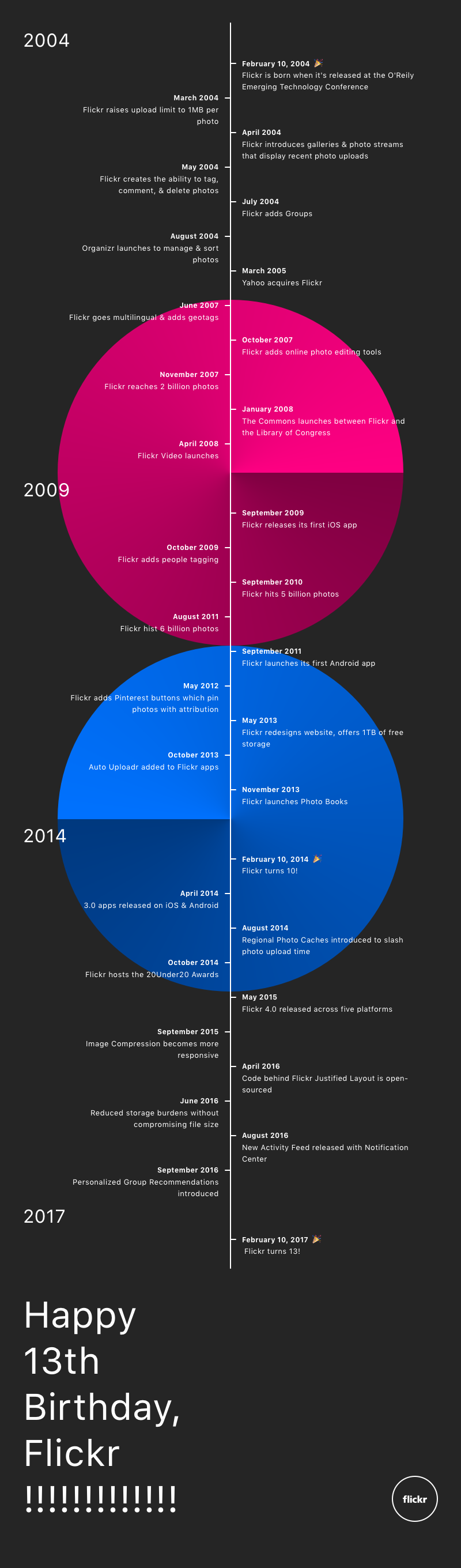 flickr-13th-birthday-timeline