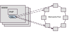 Twemproxy Based Memcached Architecture