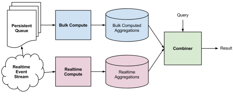 Typical Lambda Architecture