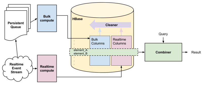  Magic View backend system overview