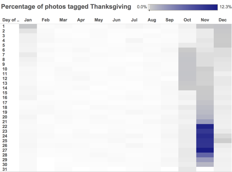 Percentage of Photos Tagged "Thanksgiving"